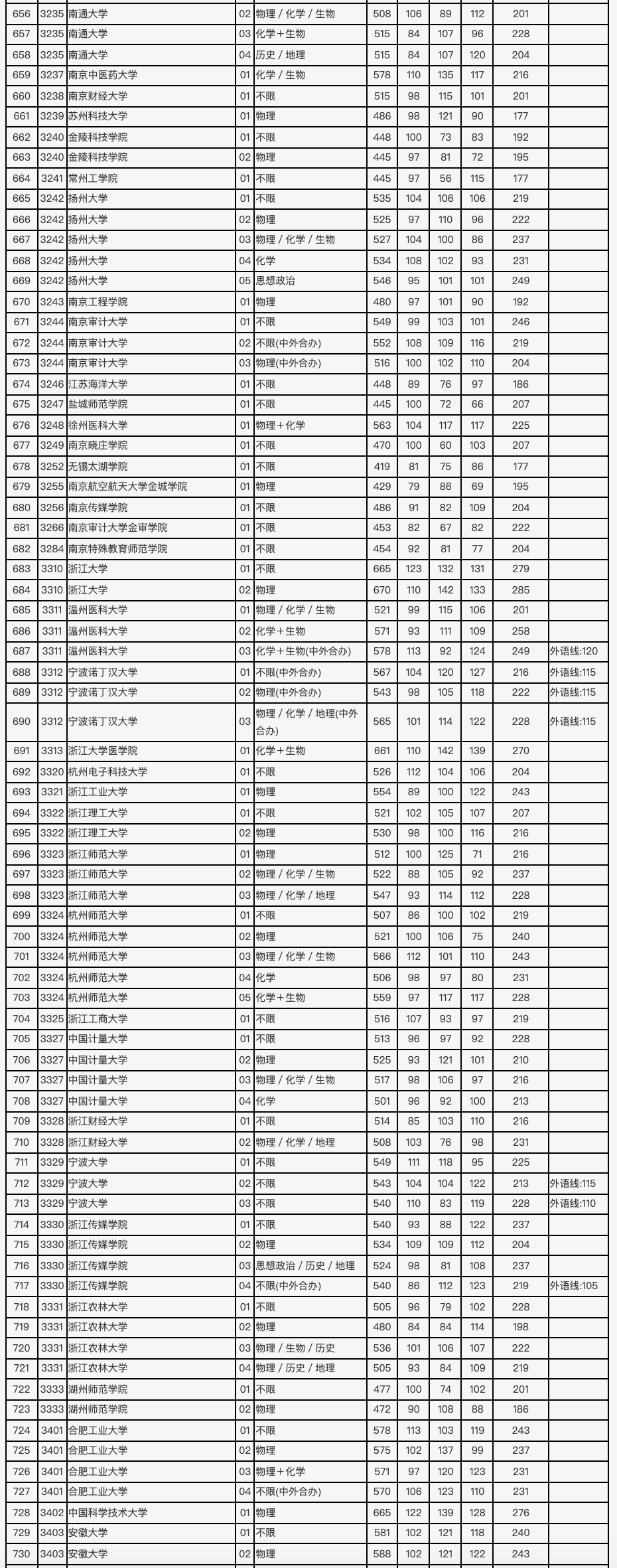 2021年北京市高招本科普通批录取投档线