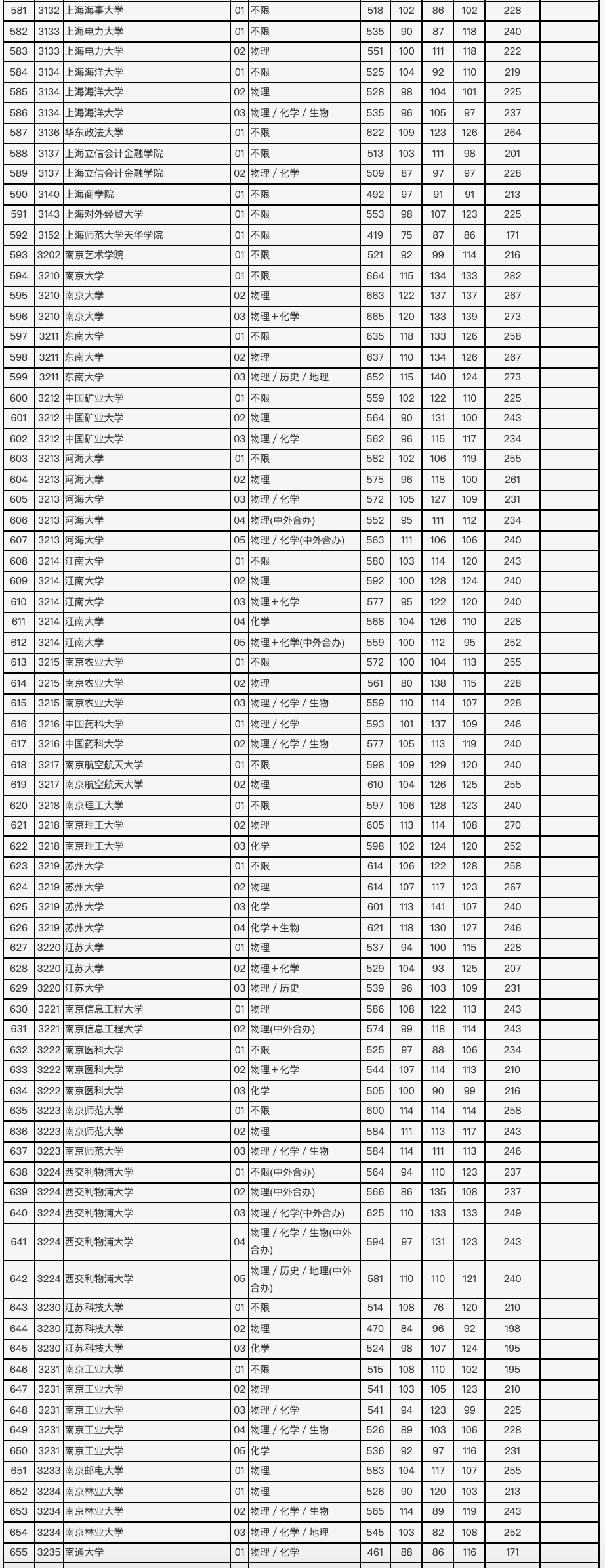 2021年北京市高招本科普通批录取投档线