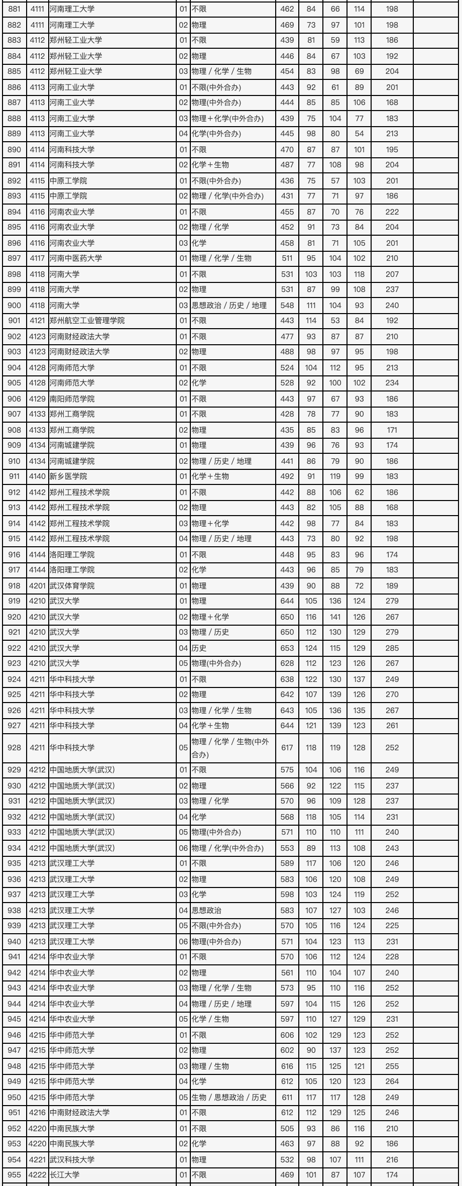 2021年北京市高招本科普通批录取投档线