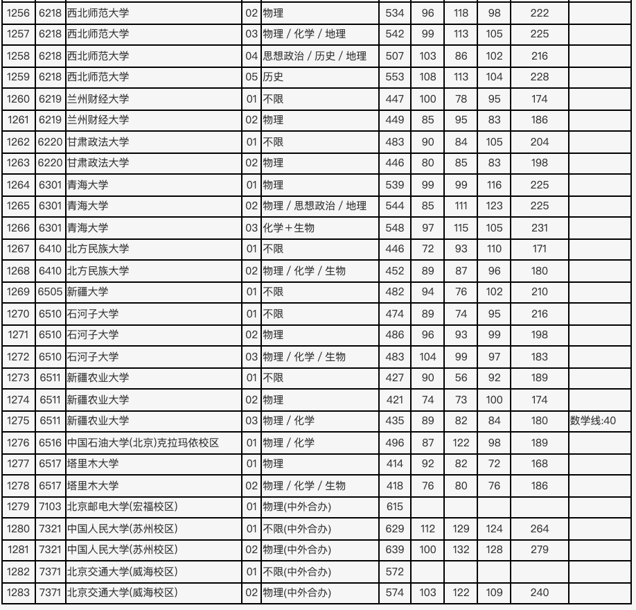 2021年北京市高招本科普通批录取投档线