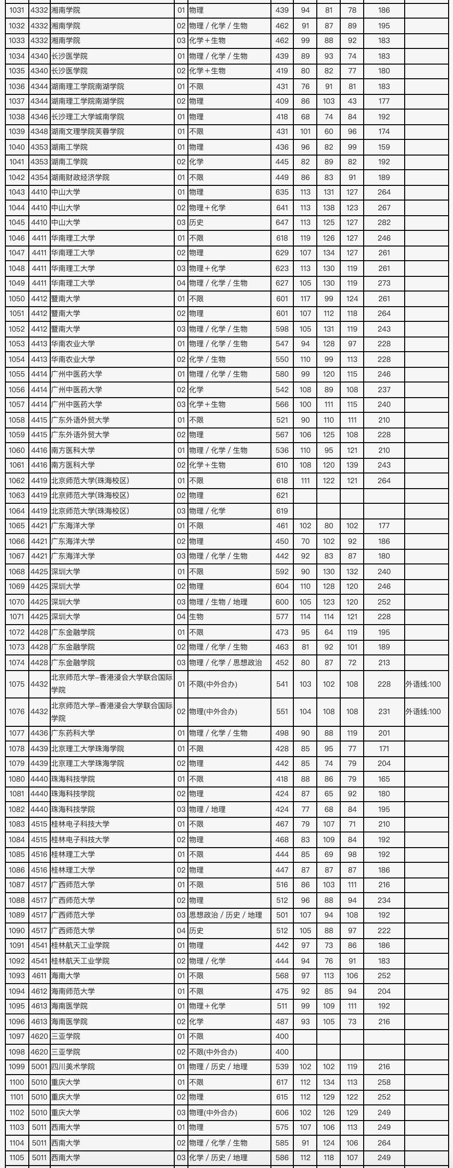 2021年北京市高招本科普通批录取投档线