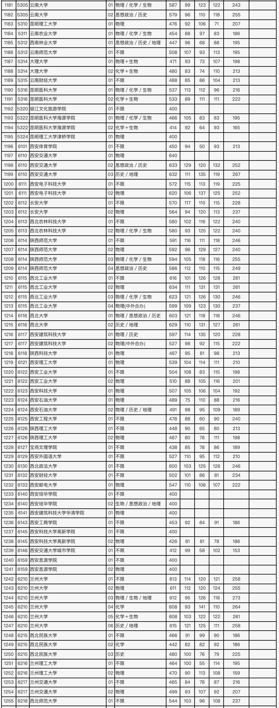 2021年北京市高招本科普通批录取投档线