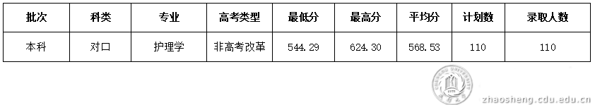 成都大学2021年四川对口招生本科录取结果
