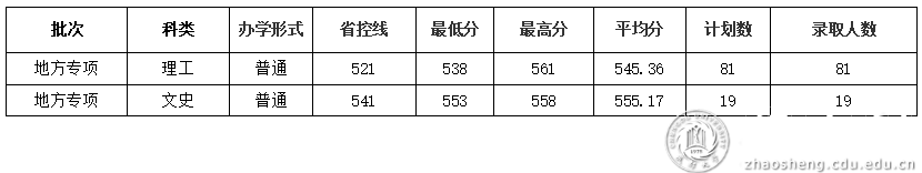 成都大学2021年四川地方专项录取分数