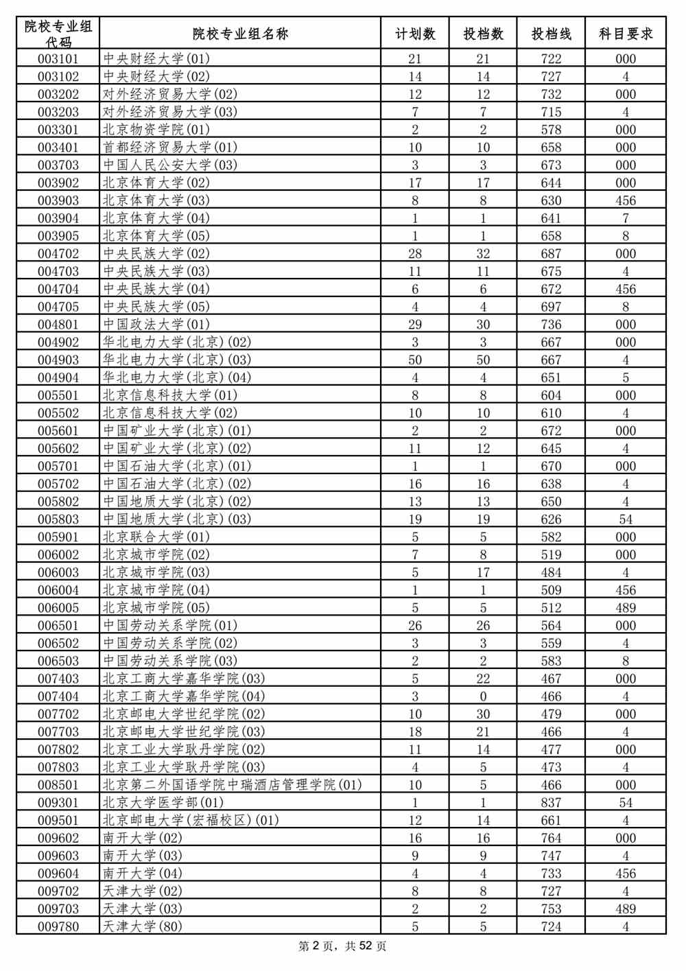 海南省2021年普通高校本科普通批投档分数线