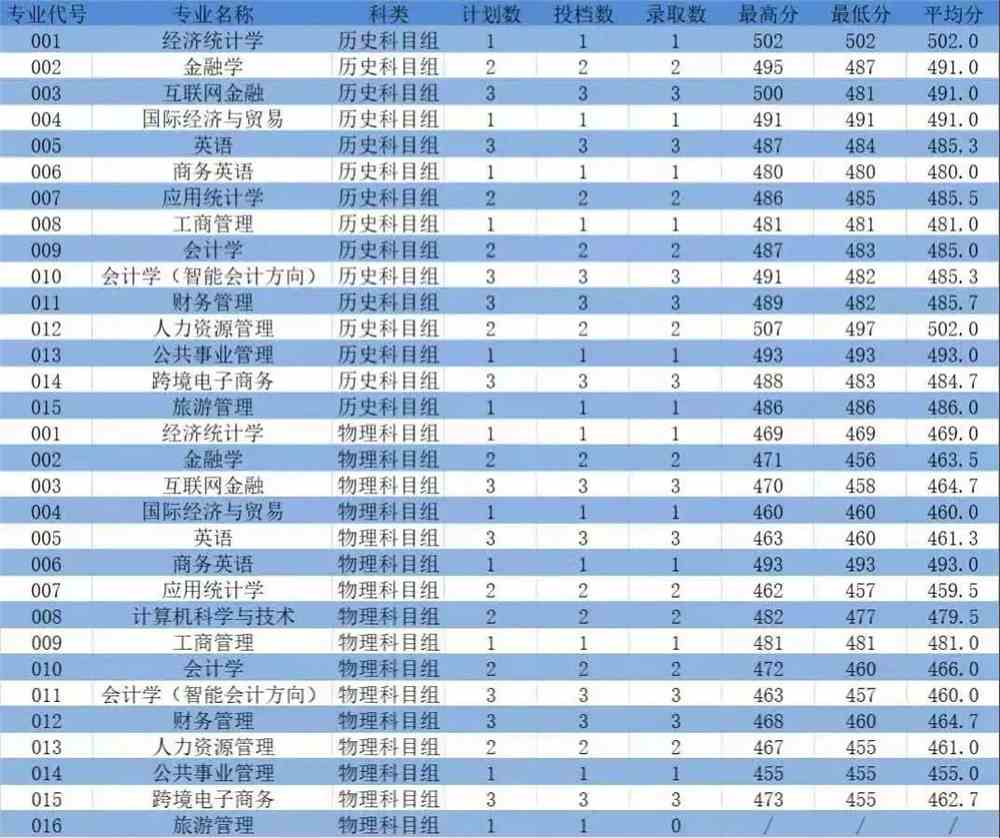 浙江工商大学杭州商学院2021年福建省普通类本科各专业录取分数
