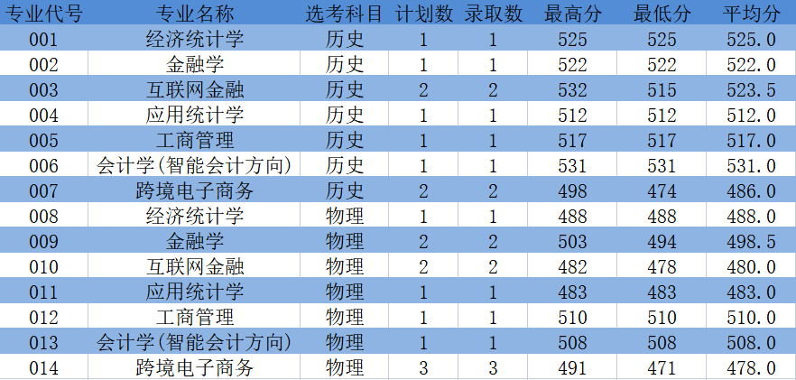 浙江工商大学杭州商学院2021年河北省普通类本科录取查询