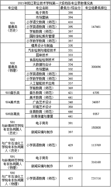 阳江职业技术学院2021年省内夏季高考投档录取情况
