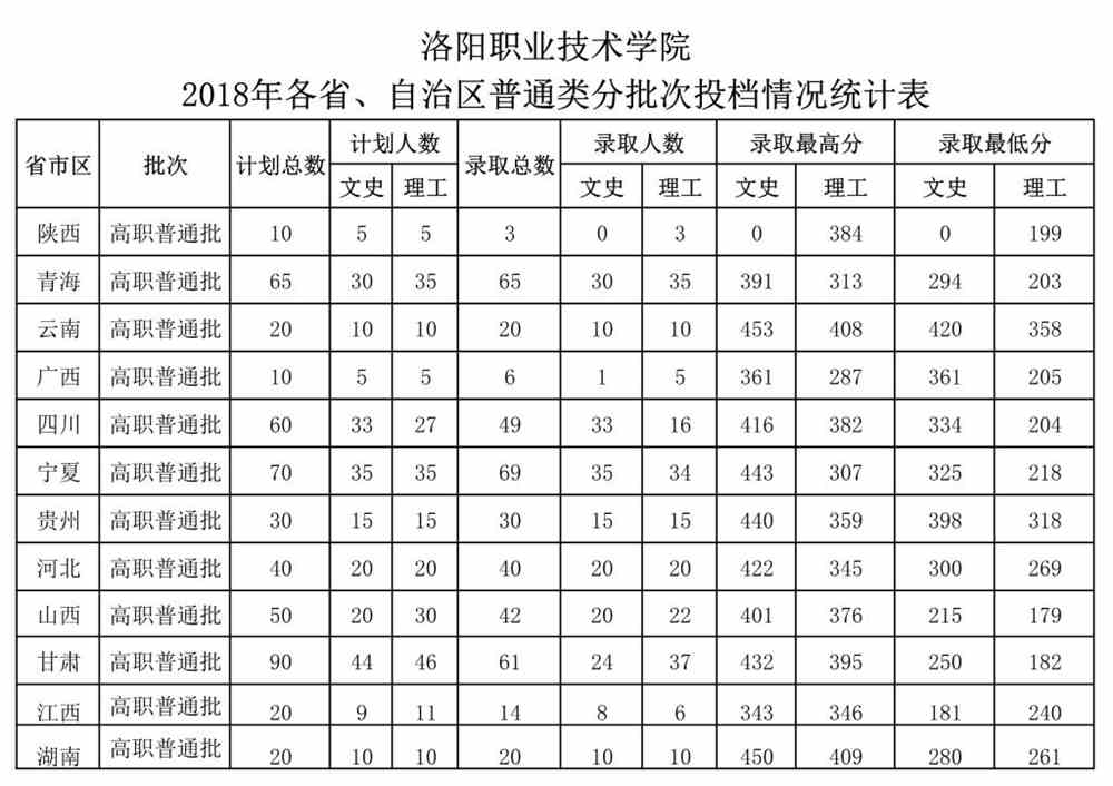 洛阳职业技术学院近三年普通批次投档情况及分数统计（外省）