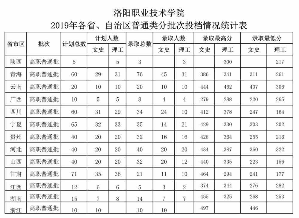 洛阳职业技术学院近三年普通批次投档情况及分数统计（外省）