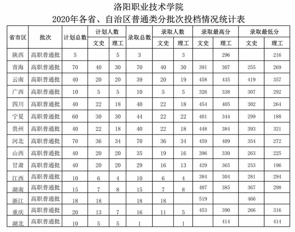 洛阳职业技术学院近三年普通批次投档情况及分数统计（外省）