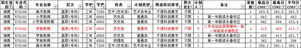 泉州幼儿师范高等专科学校2021年湖南省各专业录取结果、各专业录取分数统计及征求志愿填报说明
