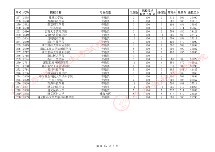 贵州2021年高考第二批本科院校补报志愿平行投档情况