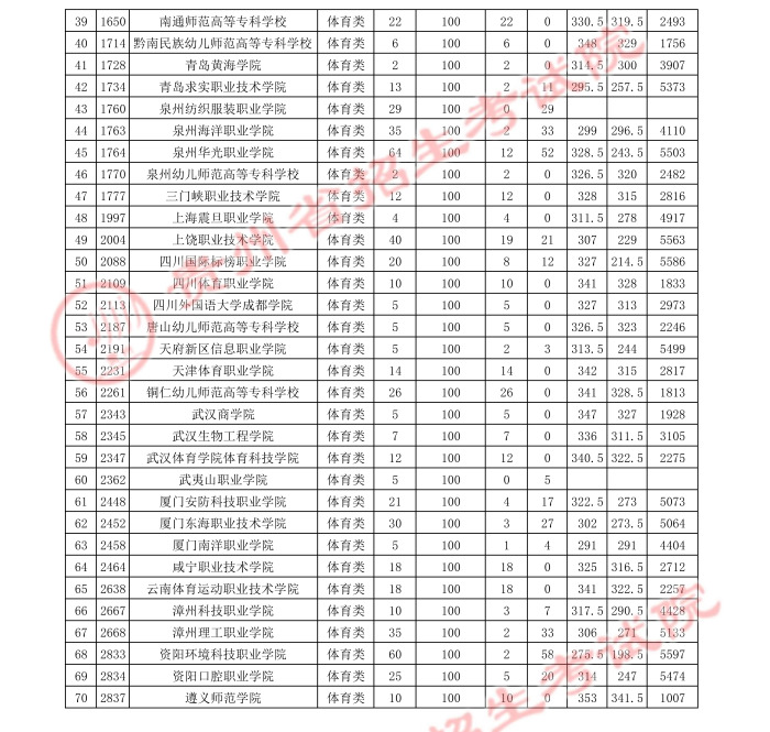 贵州2021年高考体育高职专科平行志愿投档情况