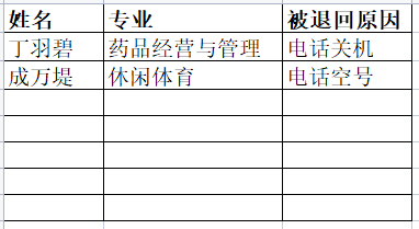 • 关于四川卫生康复职业学院部分考生录取通知书被退回的通知