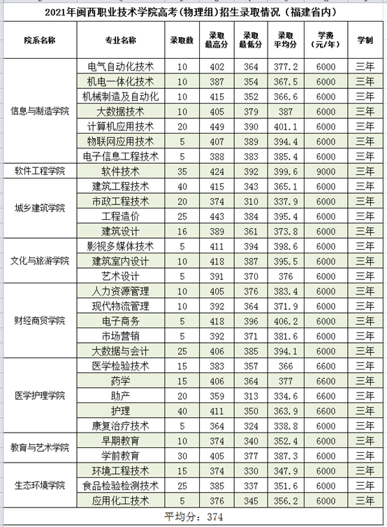 2021年闽西职业技术学院高考录取分数（福建省）