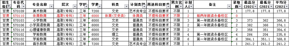 泉州幼儿师范高等专科学校2021年普通高校招生甘肃省各专业录取结果、录取分数统计及征求志愿填报说明