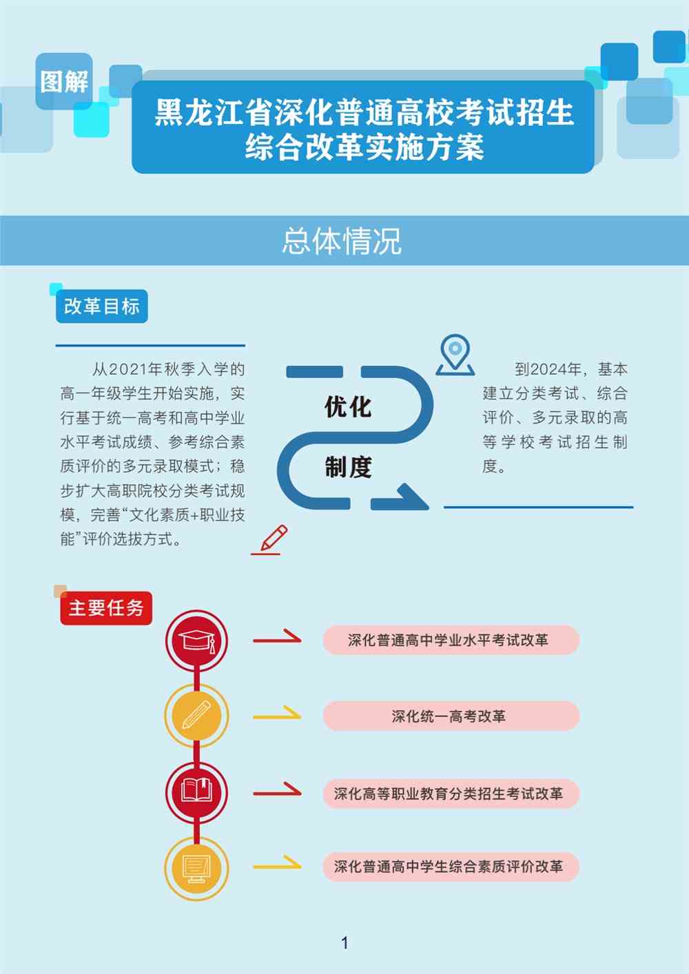黑龙江：高考综合改革实施方案图解