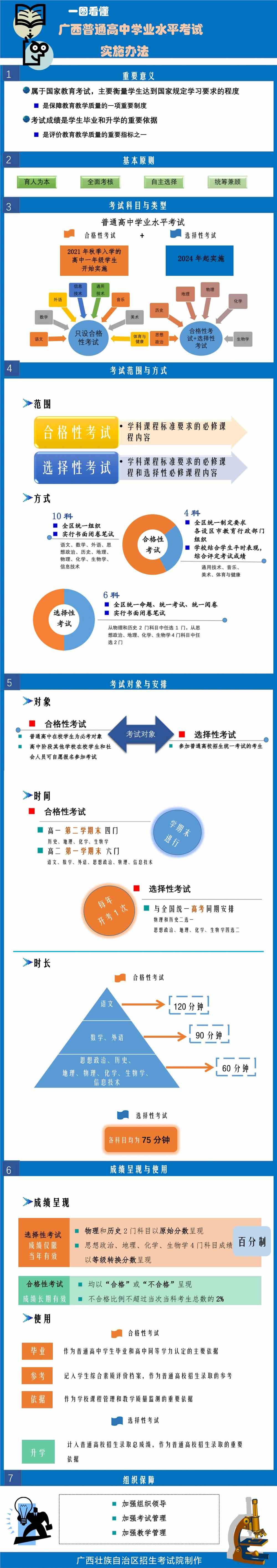 广西普通高中学业水平考试实施办法图解