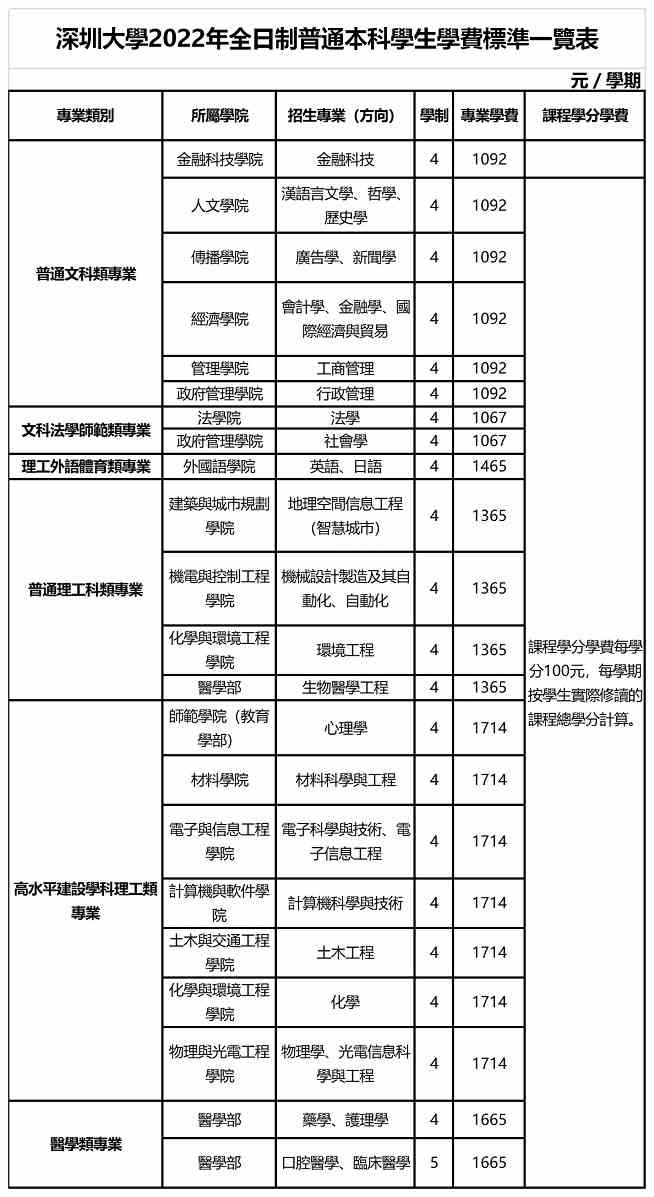 深圳大學2022年自主招收香港學生簡章