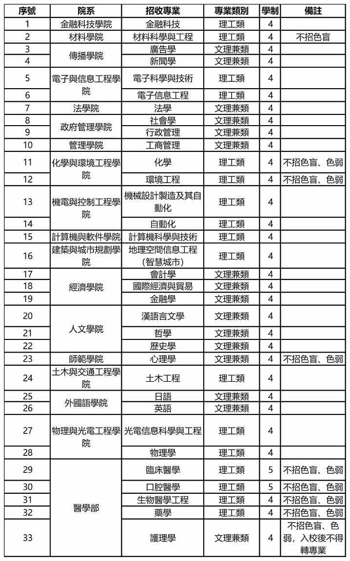 深圳大學2022年自主招收香港學生簡章