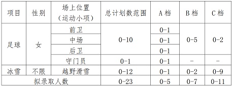 西北大学2022年高水平运动队招生简章