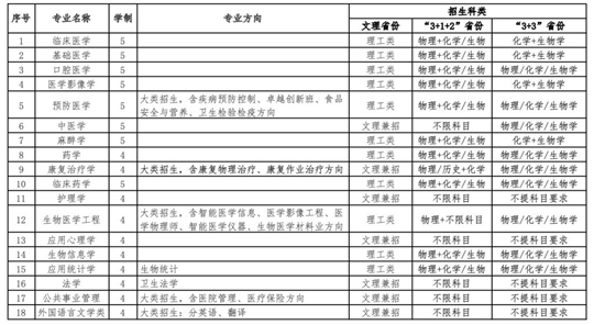 南方医科大学2022年保送生招生简章