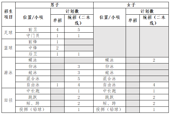 电子科技大学2022年高水平运动队招生简章