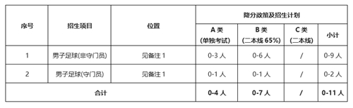 大连海事大学2022年高水平运动队招生简章