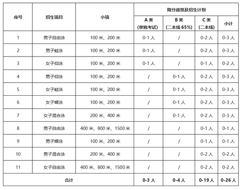 大连海事大学2022年高水平运动队招生简章