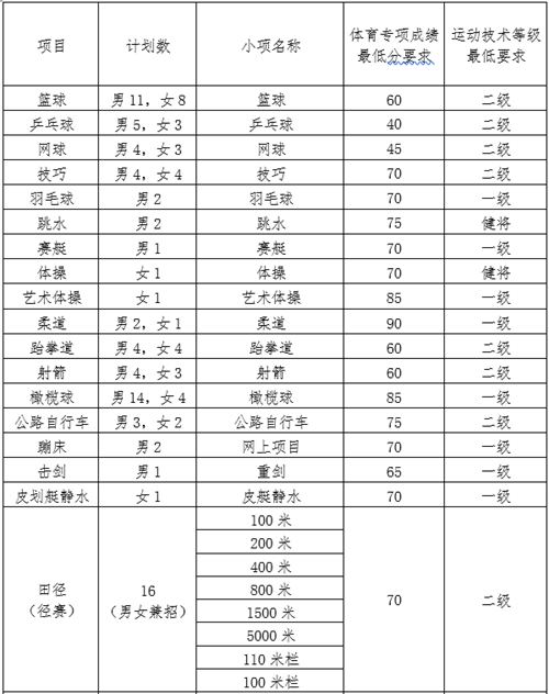 山西大学2022年运动训练、武术与民族传统体育专业招生简章