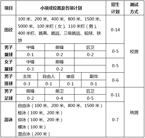 山东大学2022年高水平运动队招生简章