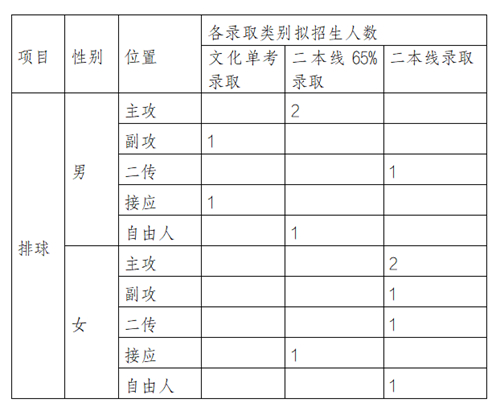 中国药科大学2022年高水平运动队招生简章