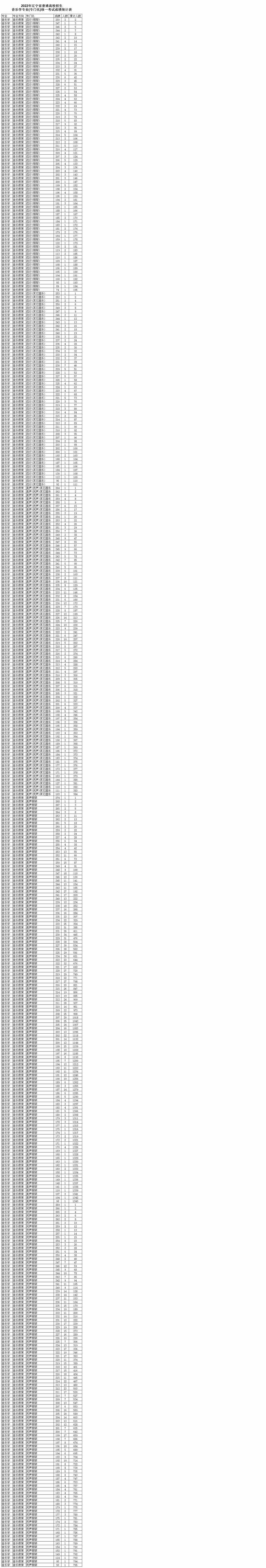 2022年辽宁省普通高校招生音乐舞蹈类专业统一考试成绩统计表