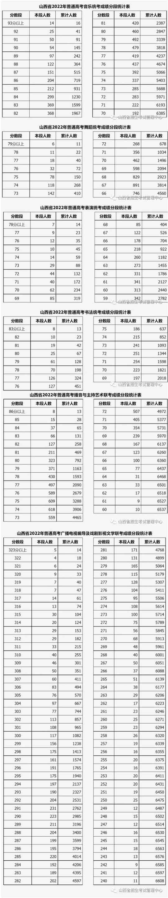 山西省2022年艺术类统考及联考有关专业成绩分段统计情况公布