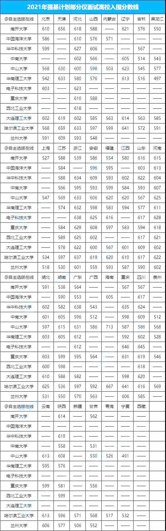 2021年14所强基计划仅考面试高校入围分数线