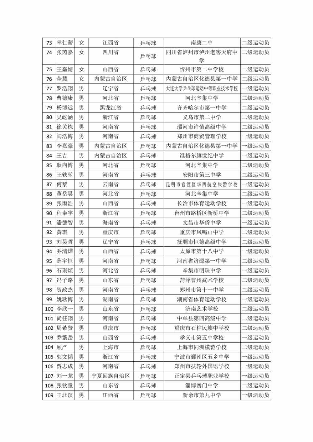 河南理工大学2022年高水平运动员专项测试初审合格名单公示