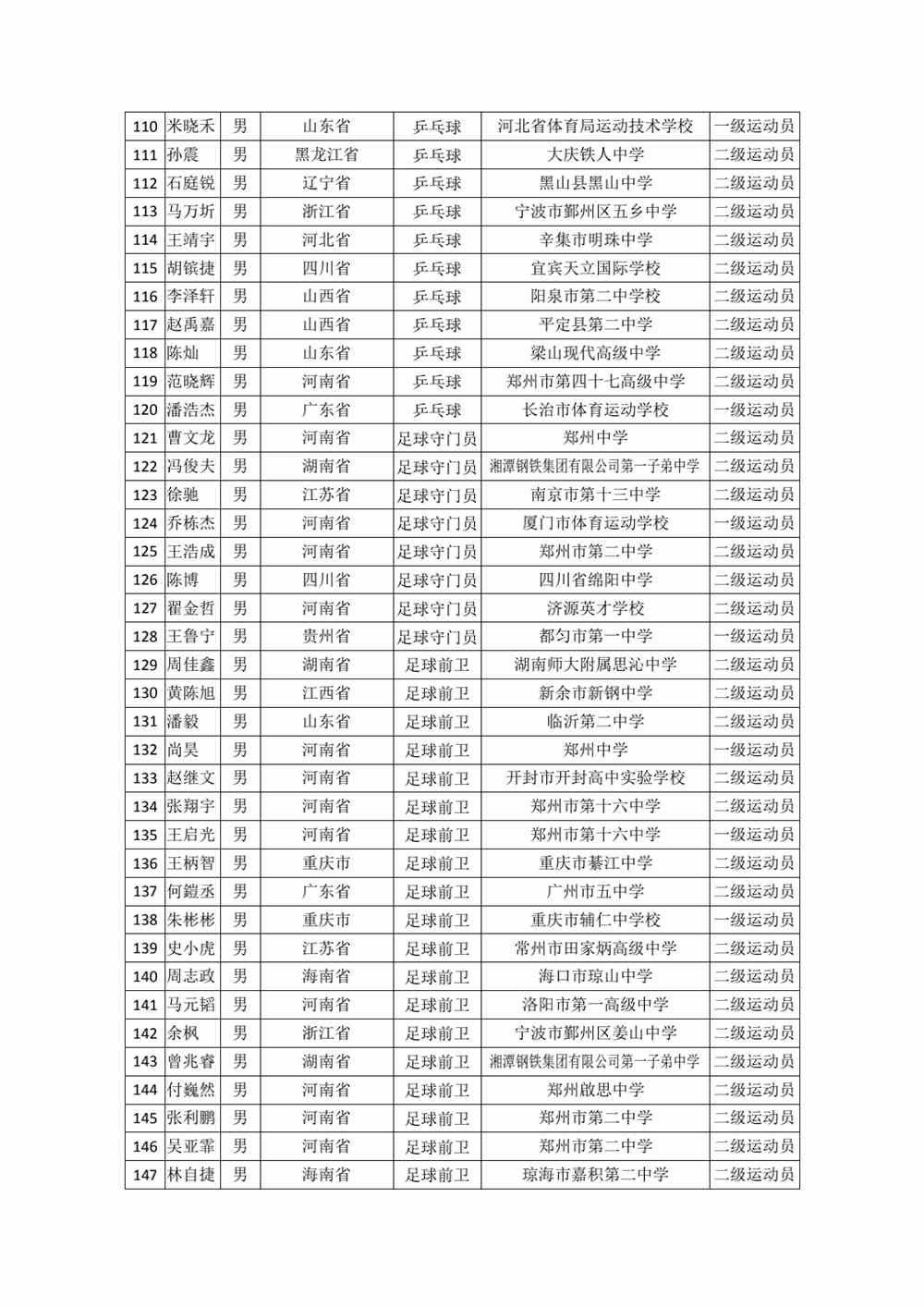 河南理工大学2022年高水平运动员专项测试初审合格名单公示