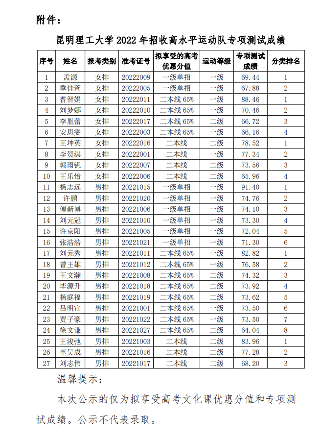 昆明理工大学2022年招收高水平运动队专项测试成绩公示