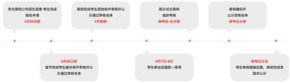 2022高校专项计划报考流程.png