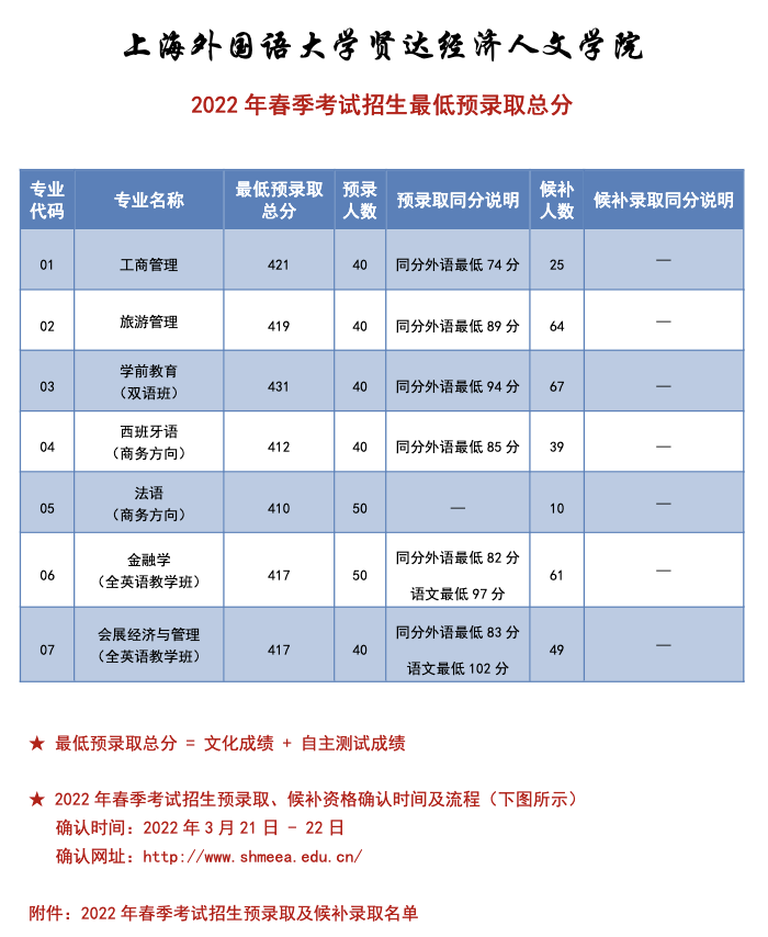 上海外国语大学贤达经济人文学院2022年春季招生最低预录取总分及预录取（含候补录取）名单公示