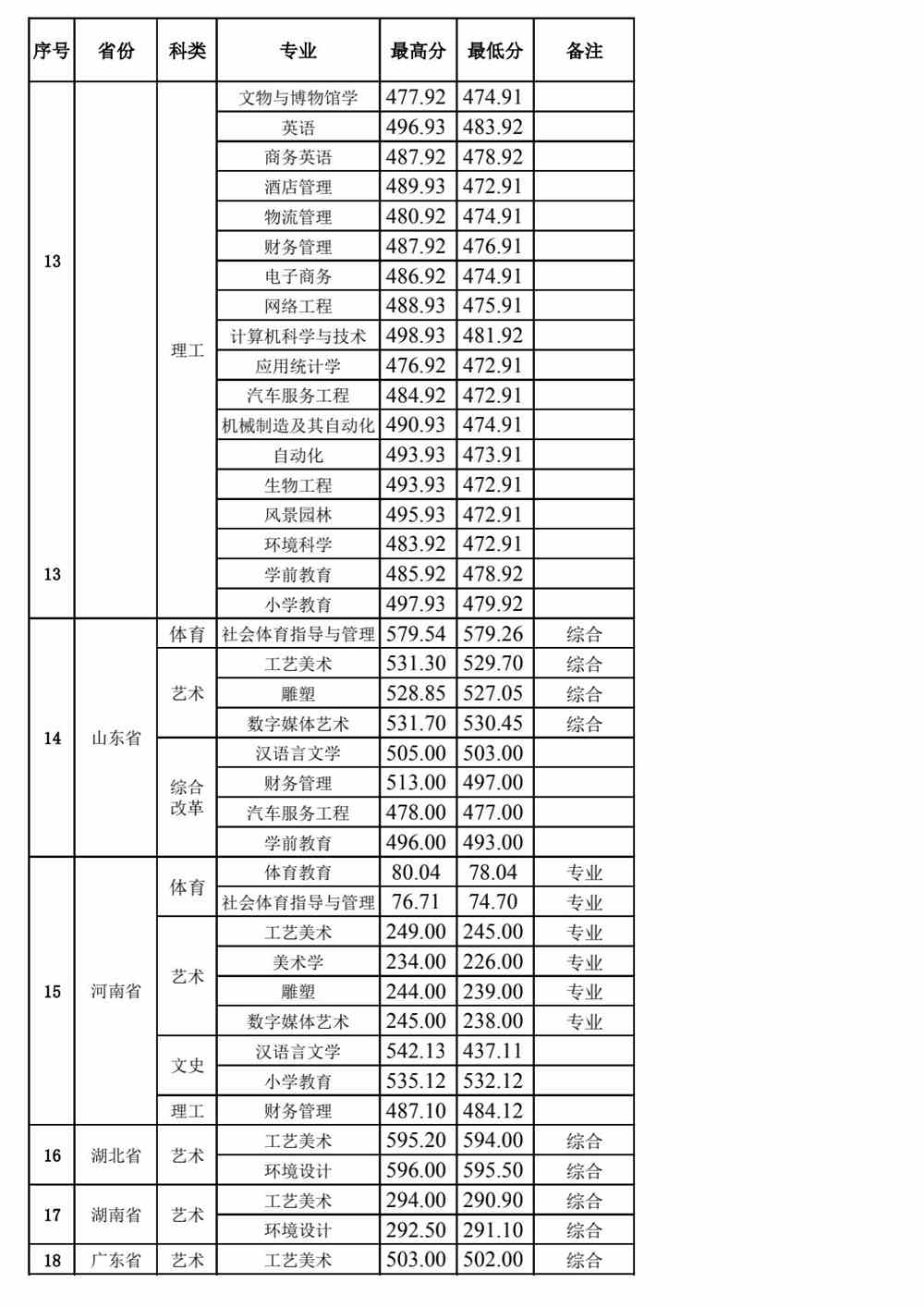 景德镇学院2021年各省各专业录取分数情况表