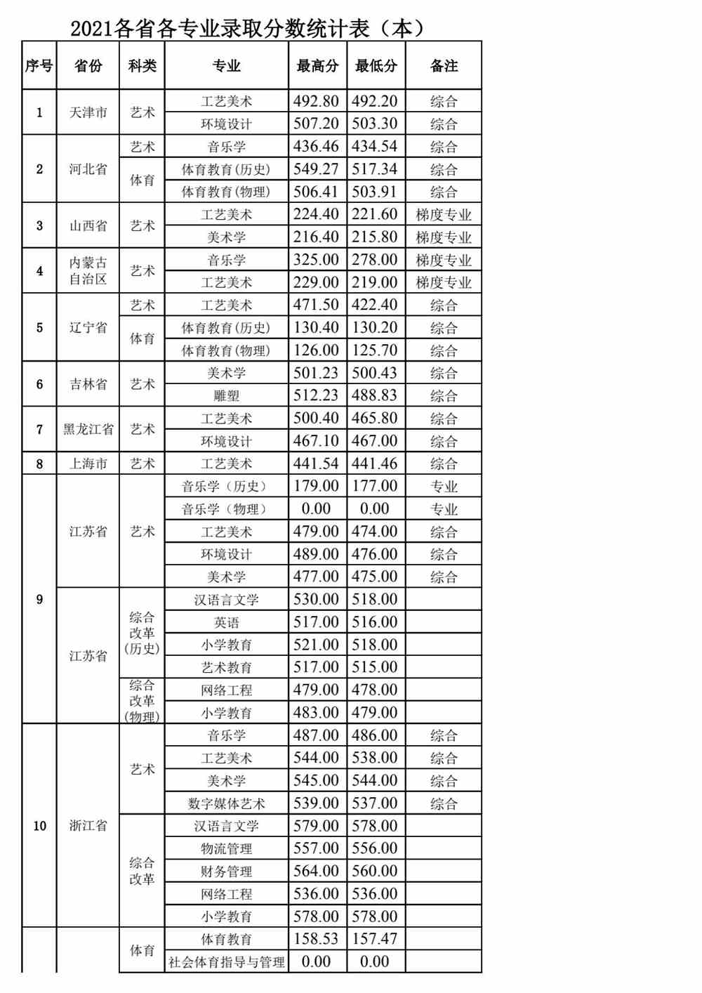 <a href='/zhuanlan/jiangxibk/17/'>景德镇学院</a>2021年各省各专业录取分数情况表