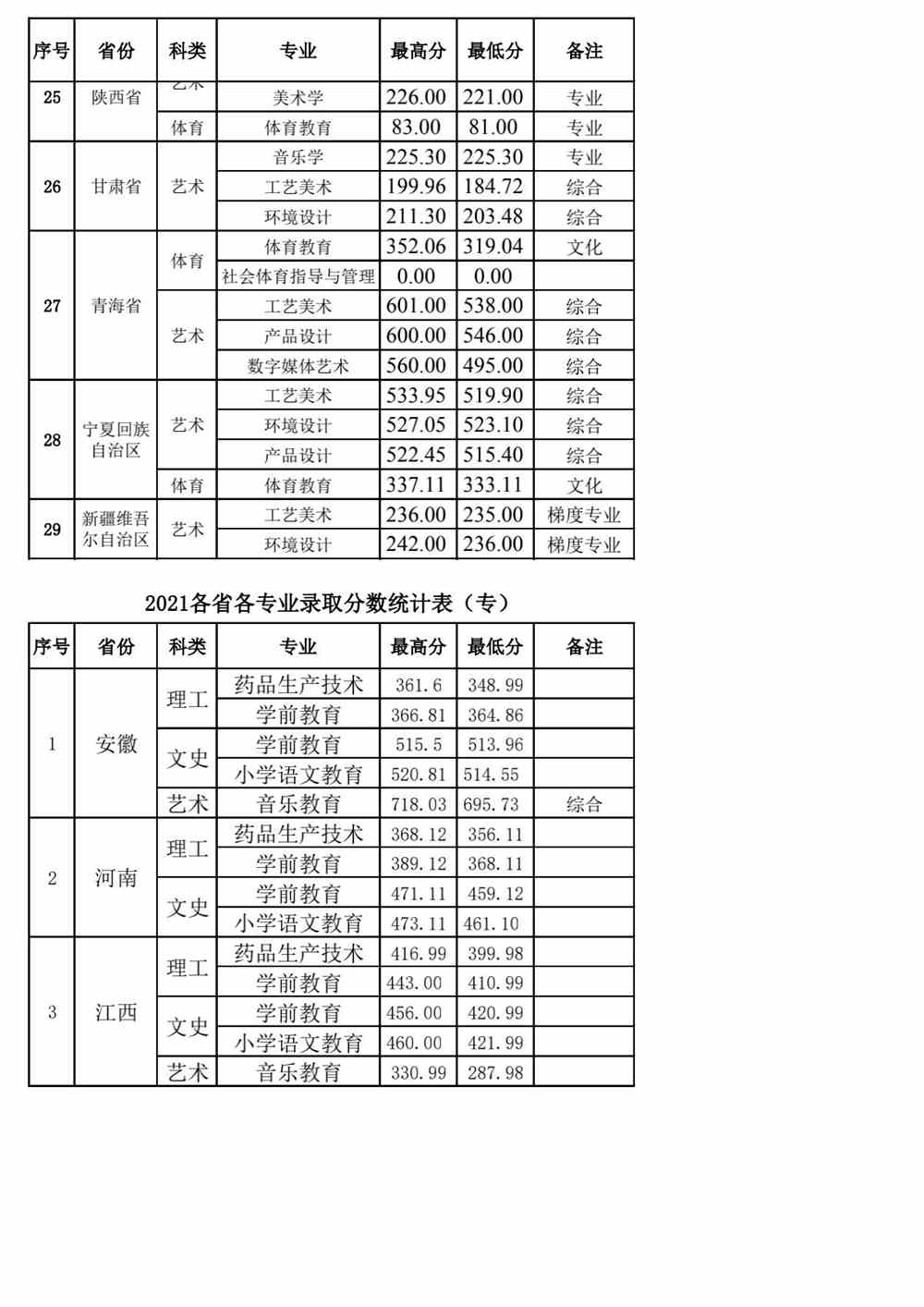 景德镇学院2021年各省各专业录取分数情况表