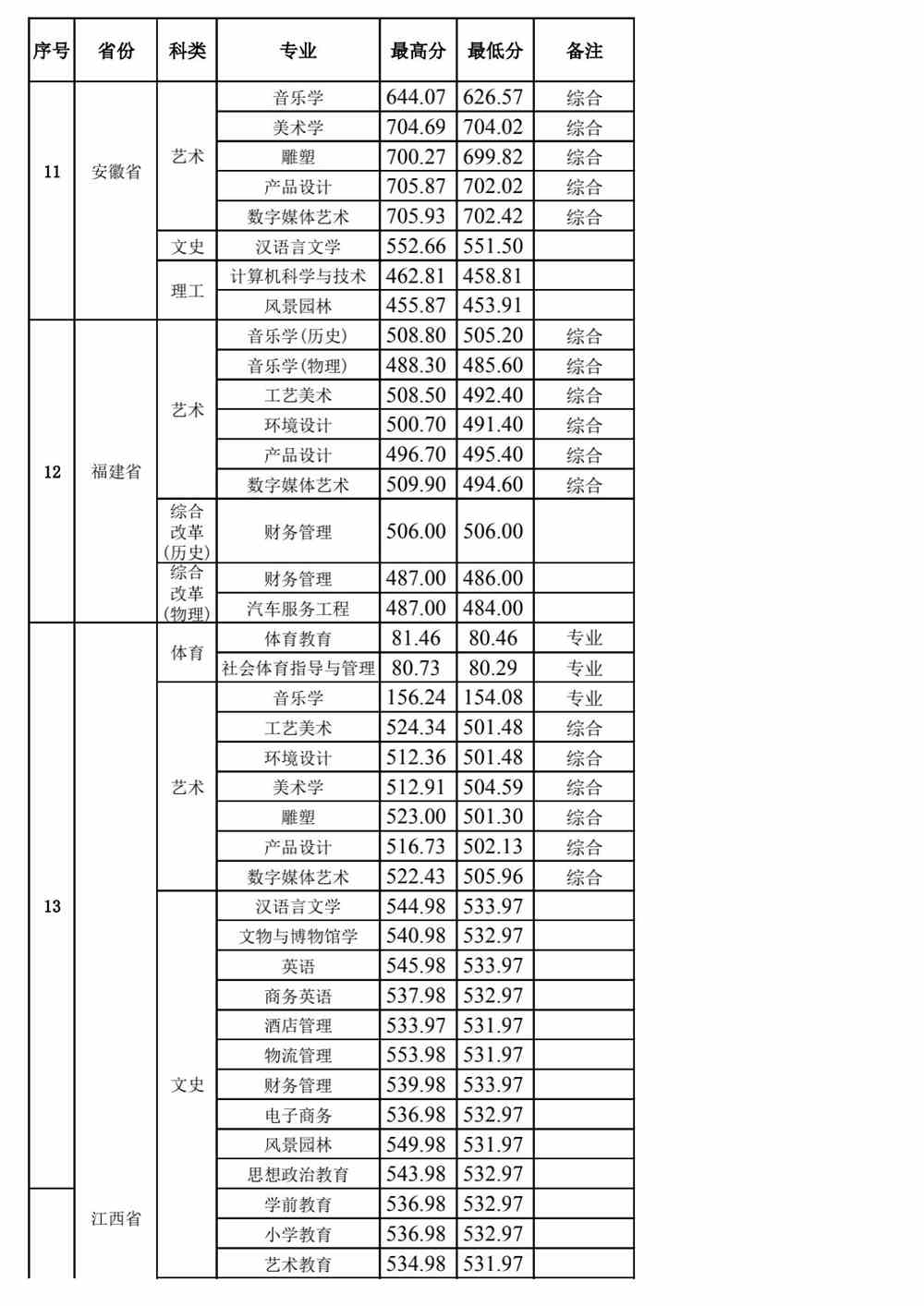 景德镇学院2021年各省各专业录取分数情况表