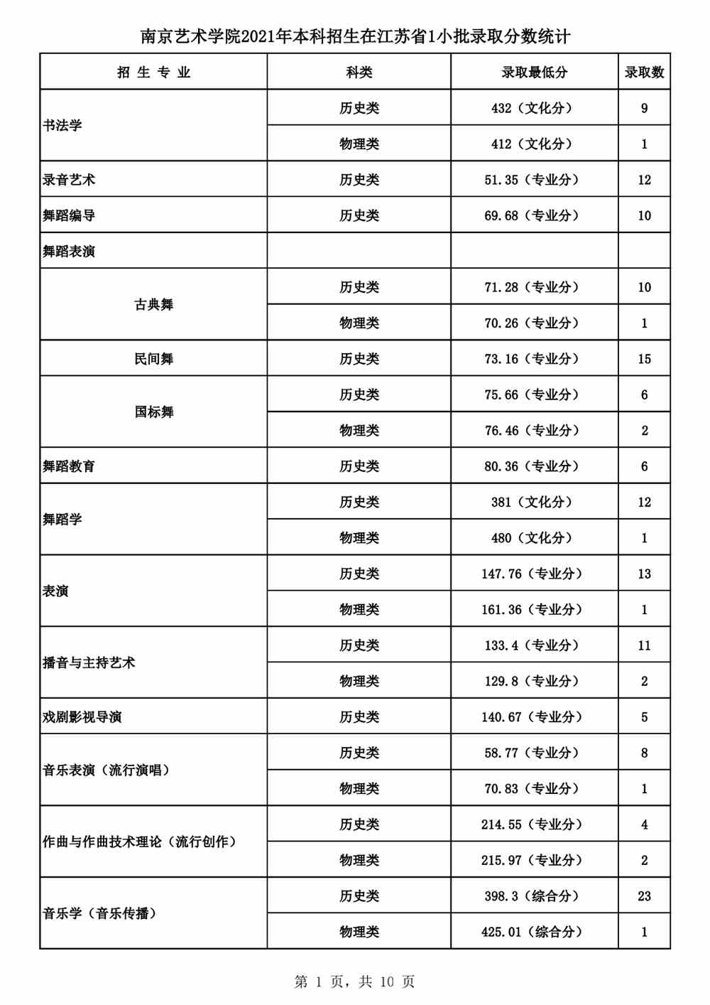 南京艺术学院2021年本科招生各专业录取最低分及录取人数