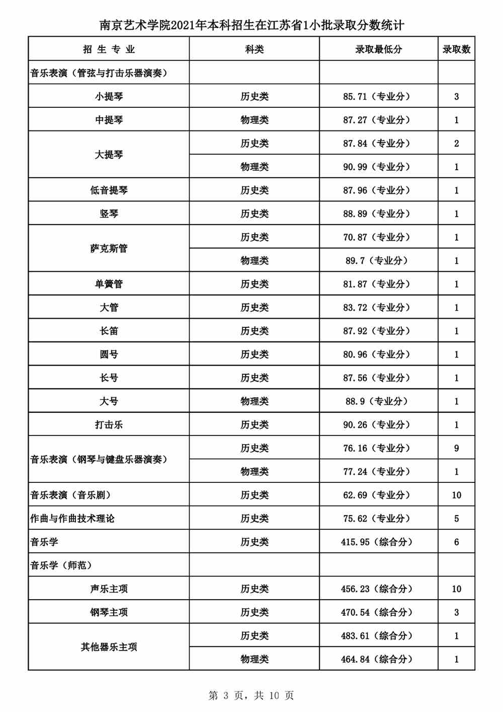 南京艺术学院2021年本科招生各专业录取最低分及录取人数