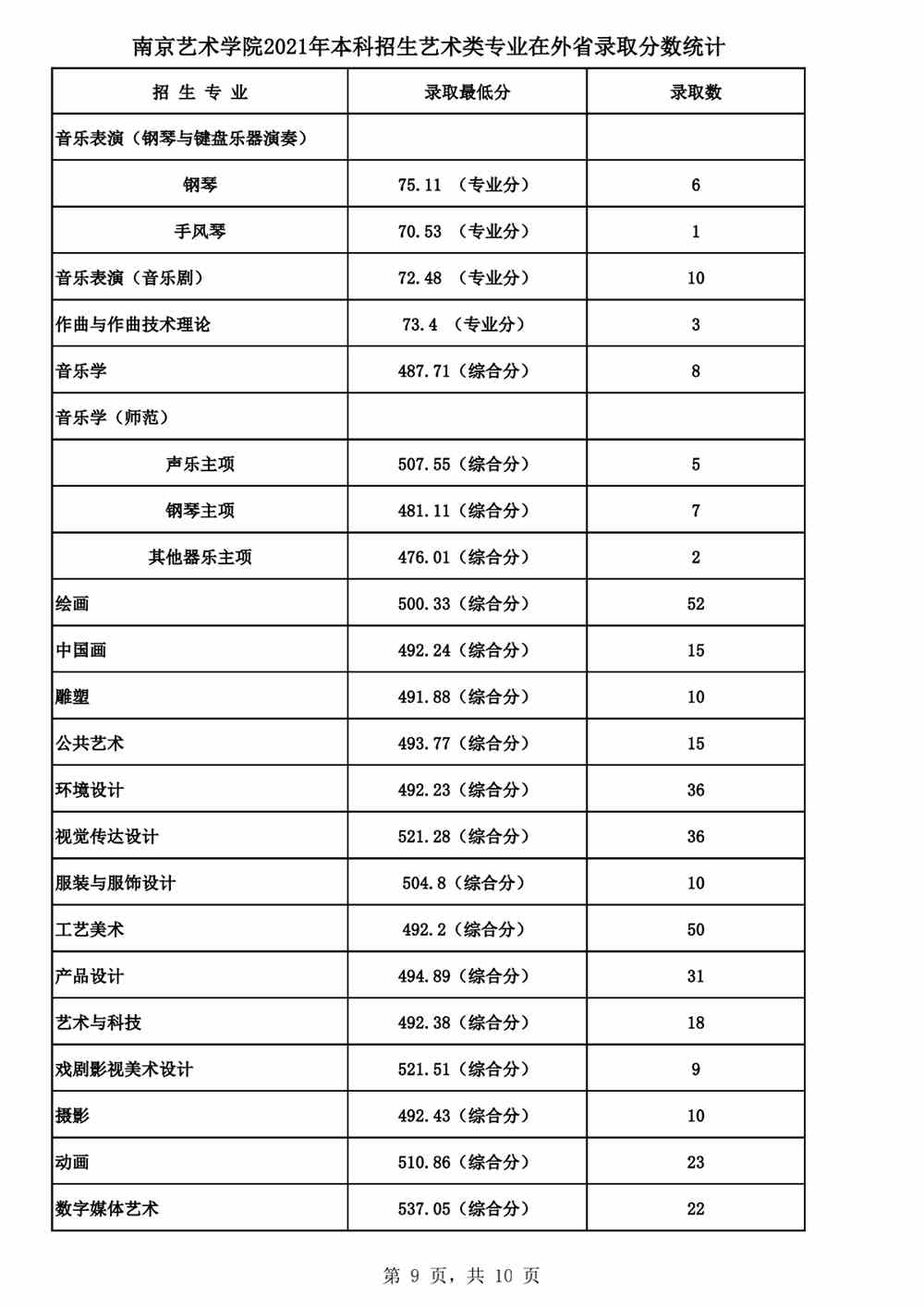 南京艺术学院2021年本科招生各专业录取最低分及录取人数