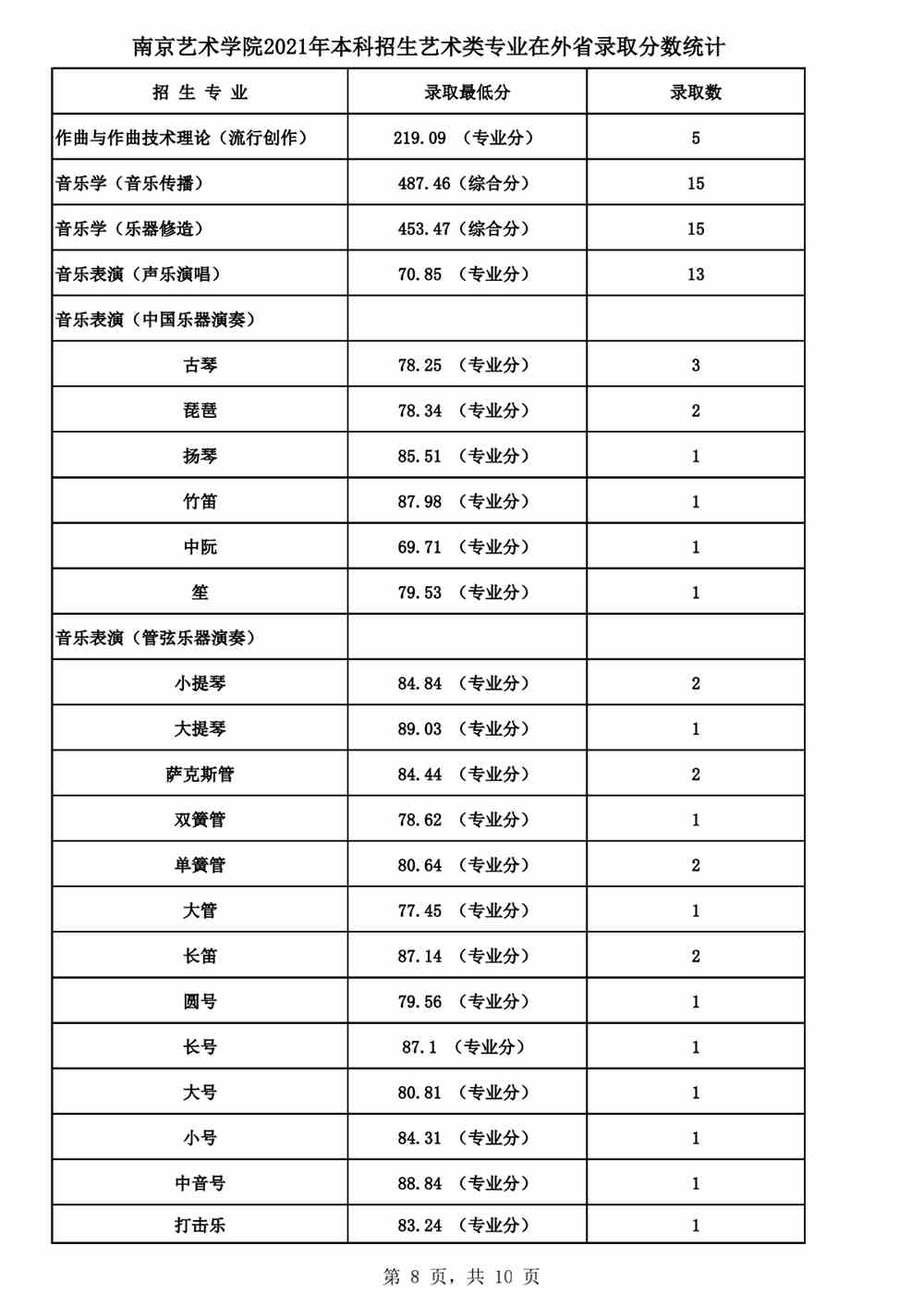 南京艺术学院2021年本科招生各专业录取最低分及录取人数