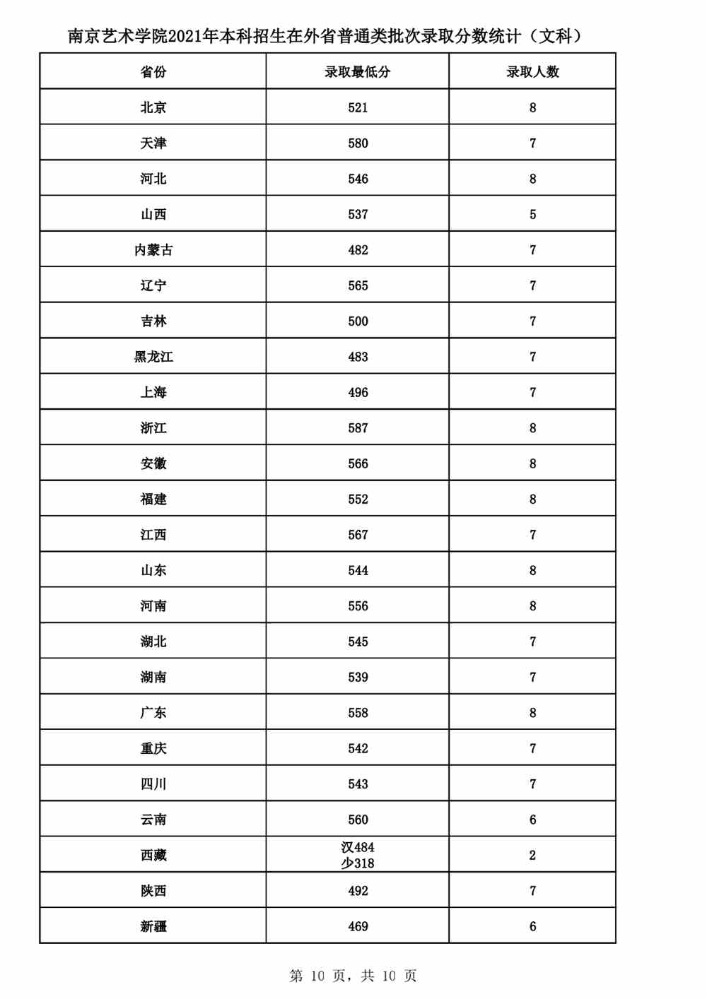 南京艺术学院2021年本科招生各专业录取最低分及录取人数